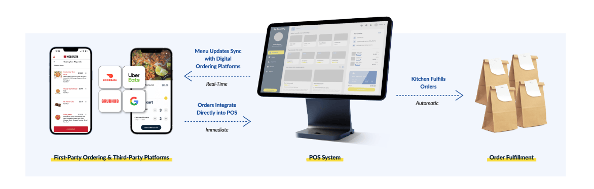 Best Online Ordering Systems Comparison & Reviews 2026