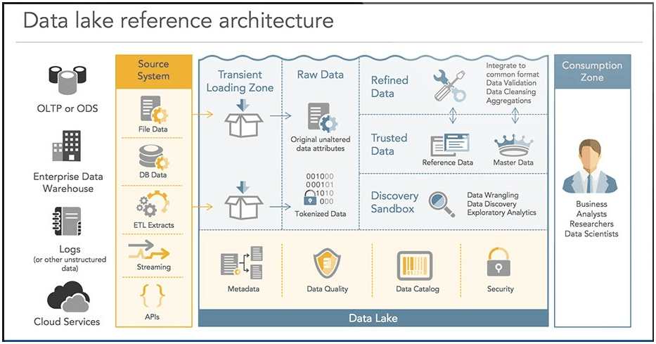 Azure Data Lake Reviews 2026: Pricing, Features & More