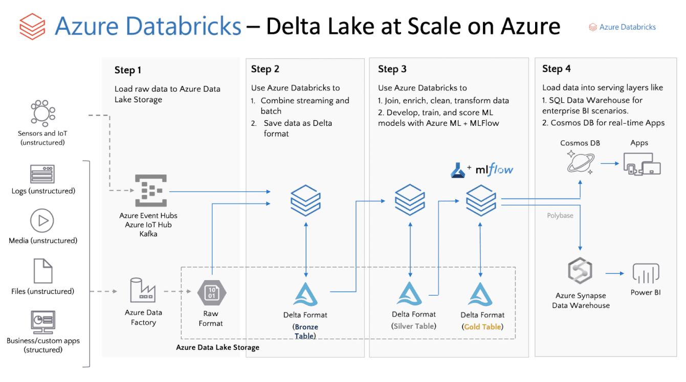 Azure Databricks vs Azure Data Lake | Which Big Data Analytics Tools ...